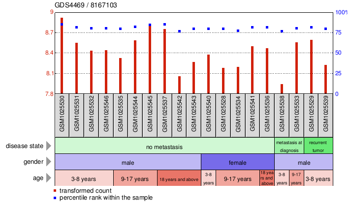 Gene Expression Profile