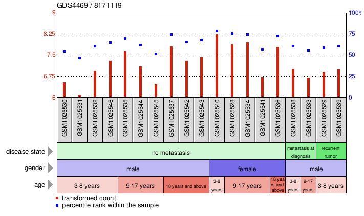 Gene Expression Profile