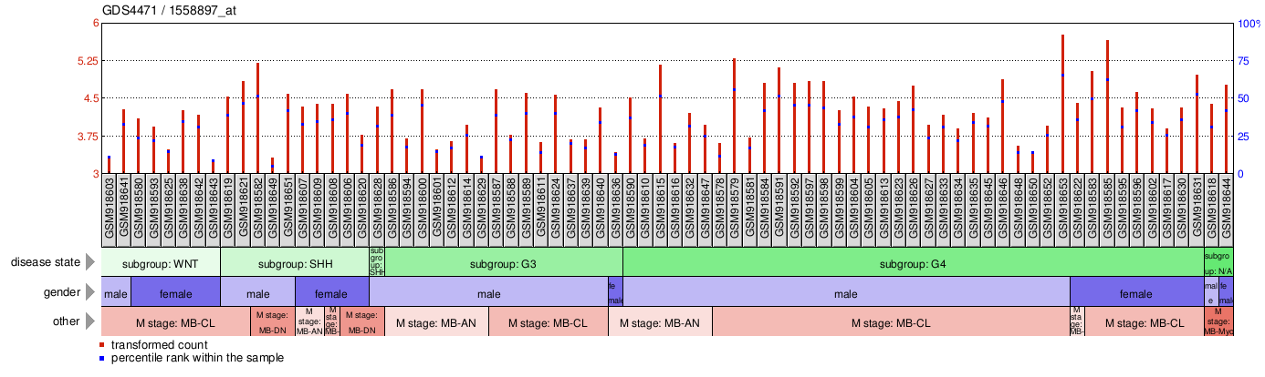 Gene Expression Profile