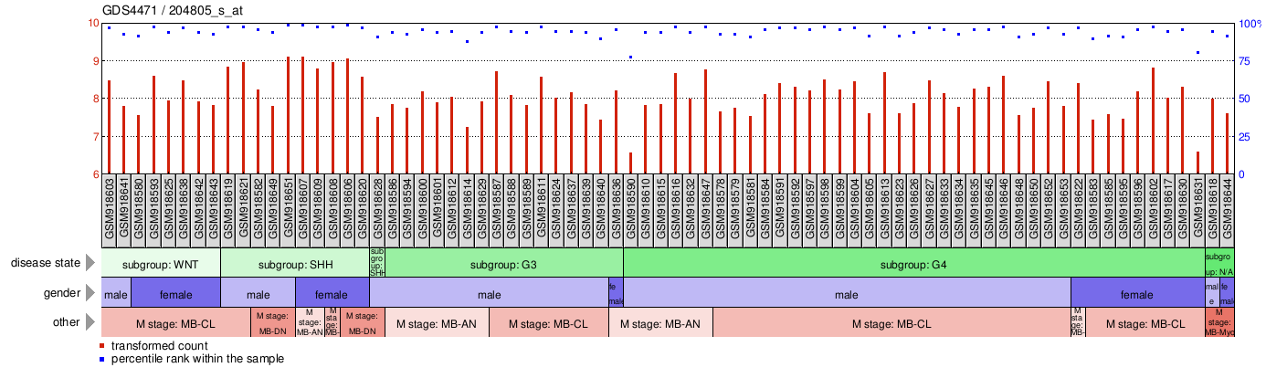 Gene Expression Profile