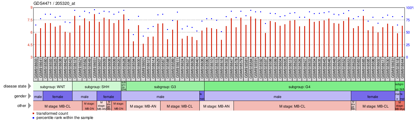 Gene Expression Profile