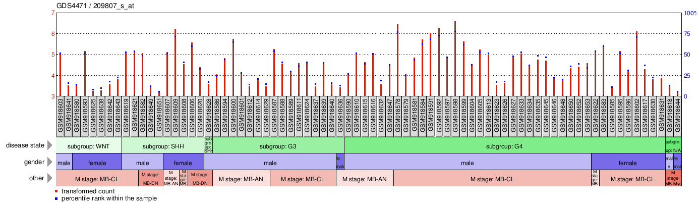 Gene Expression Profile