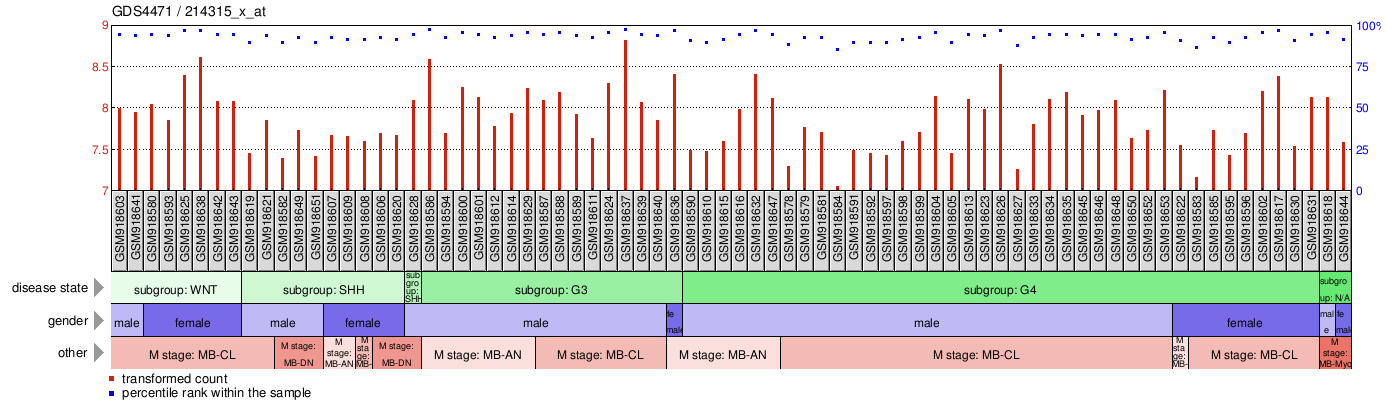 Gene Expression Profile