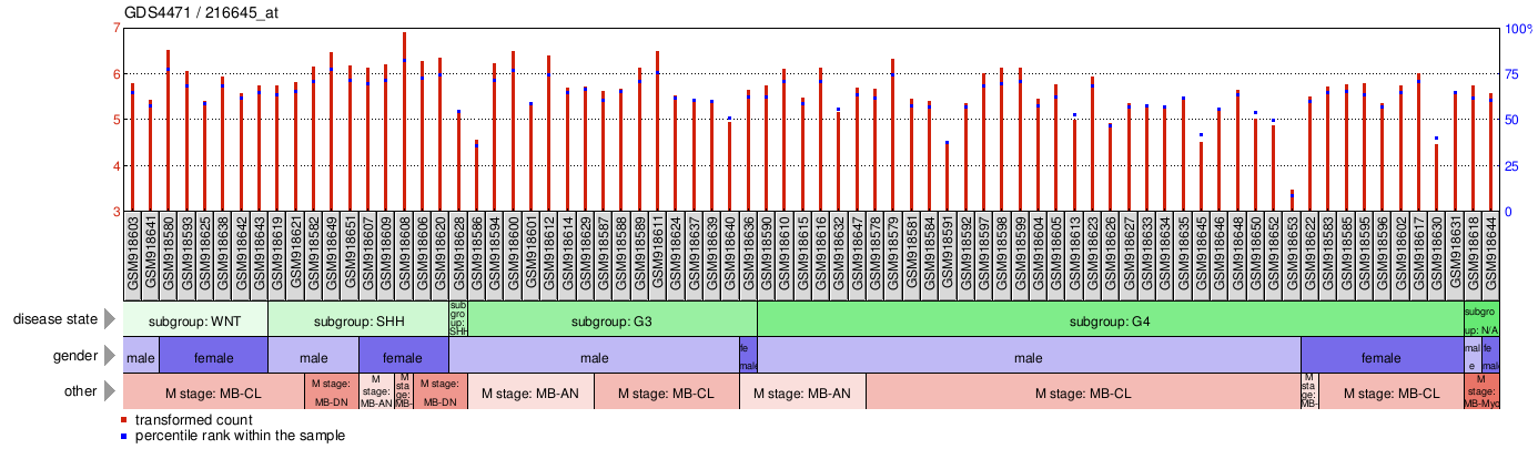 Gene Expression Profile