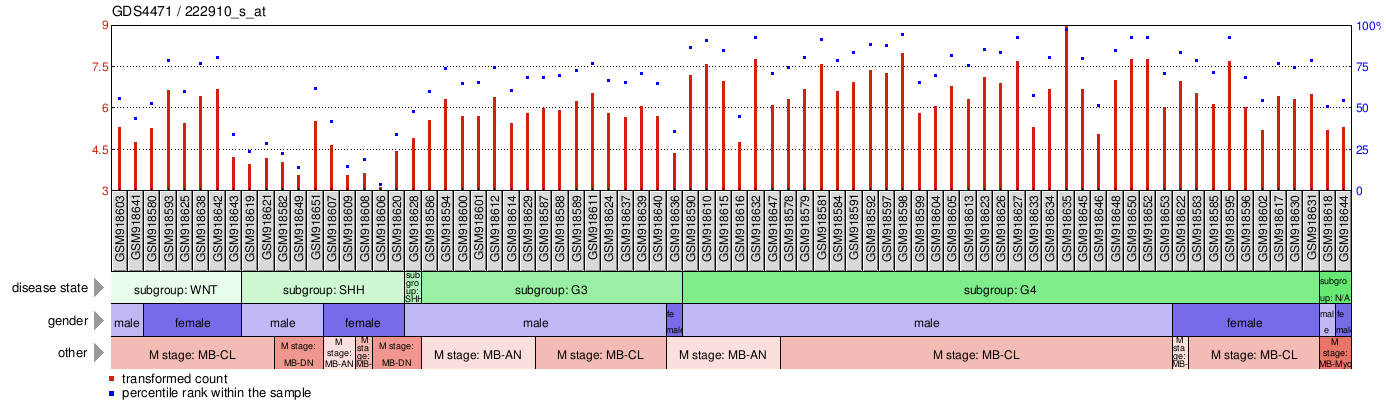 Gene Expression Profile