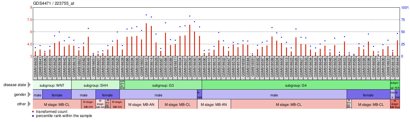 Gene Expression Profile