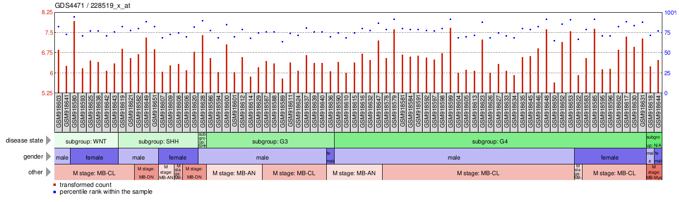 Gene Expression Profile