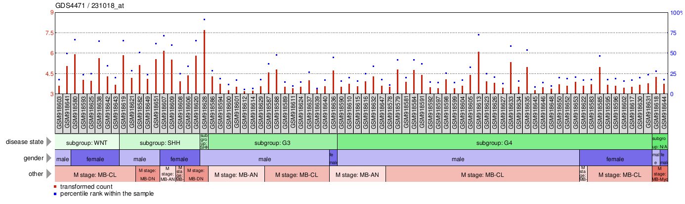 Gene Expression Profile