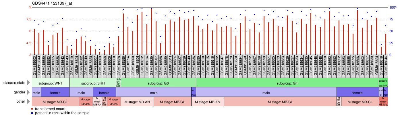 Gene Expression Profile