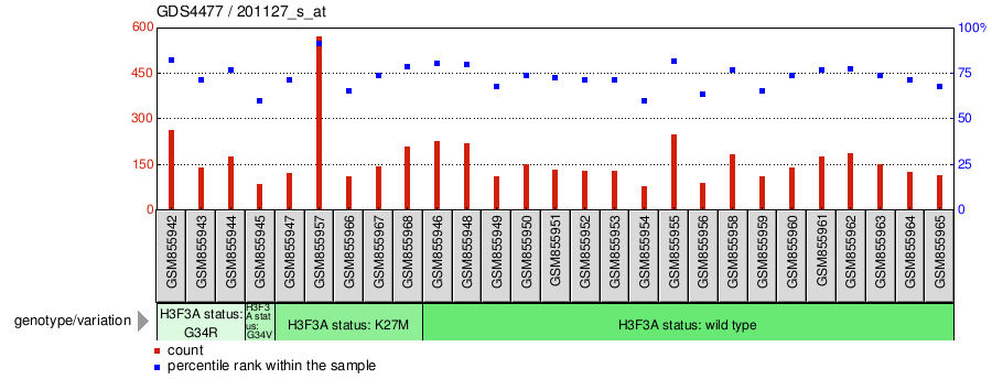 Gene Expression Profile