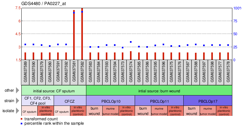 Gene Expression Profile