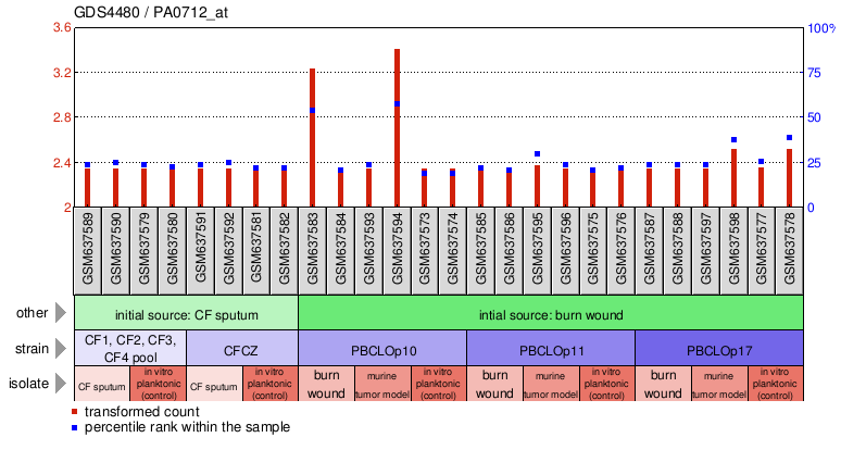 Gene Expression Profile