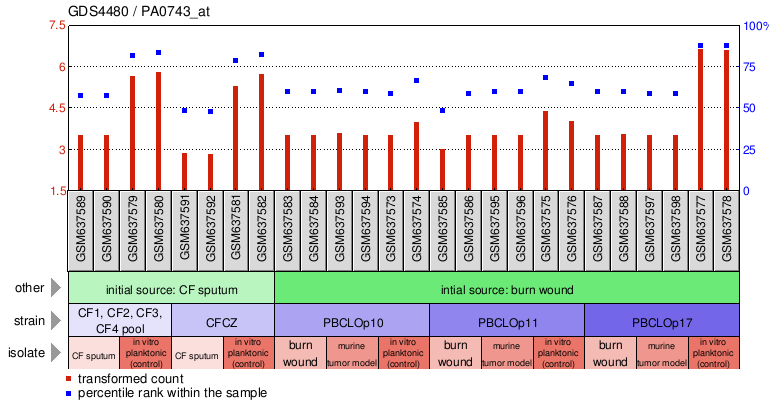 Gene Expression Profile