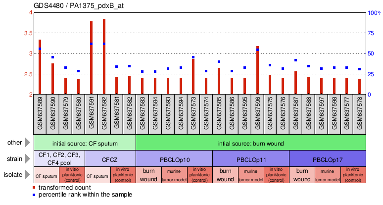 Gene Expression Profile