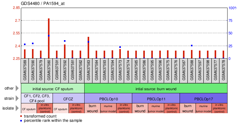 Gene Expression Profile