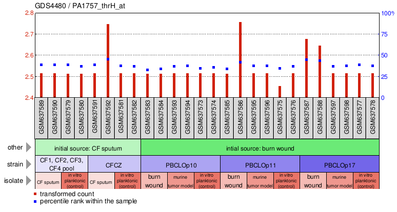 Gene Expression Profile