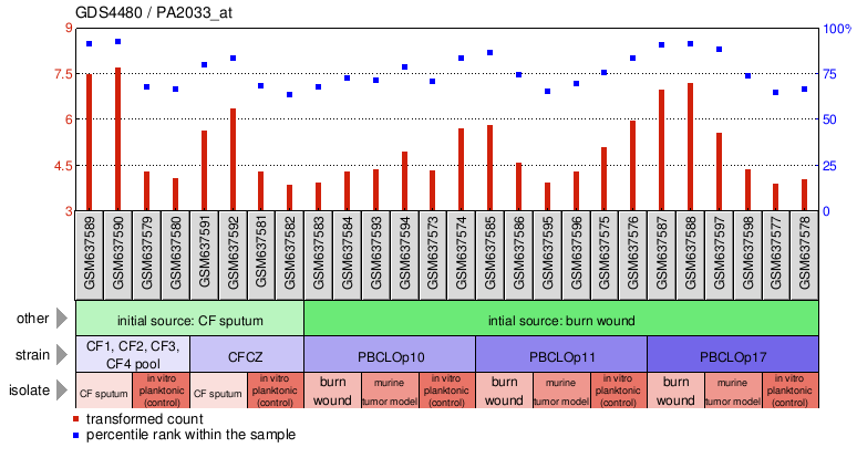 Gene Expression Profile