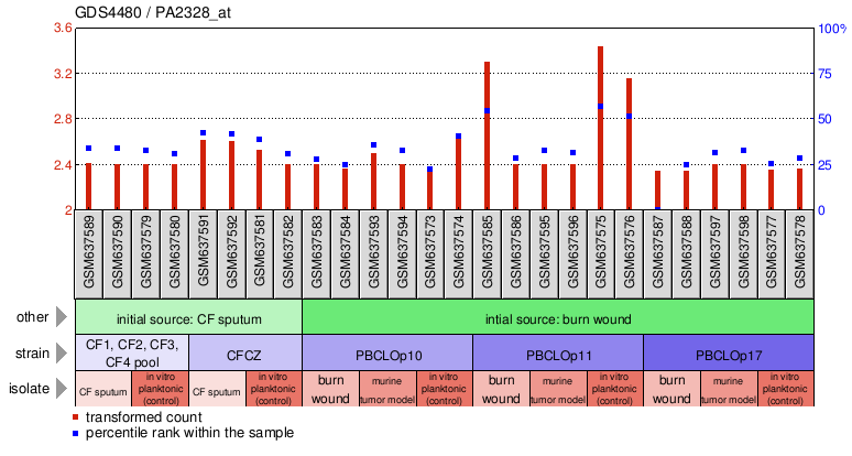 Gene Expression Profile