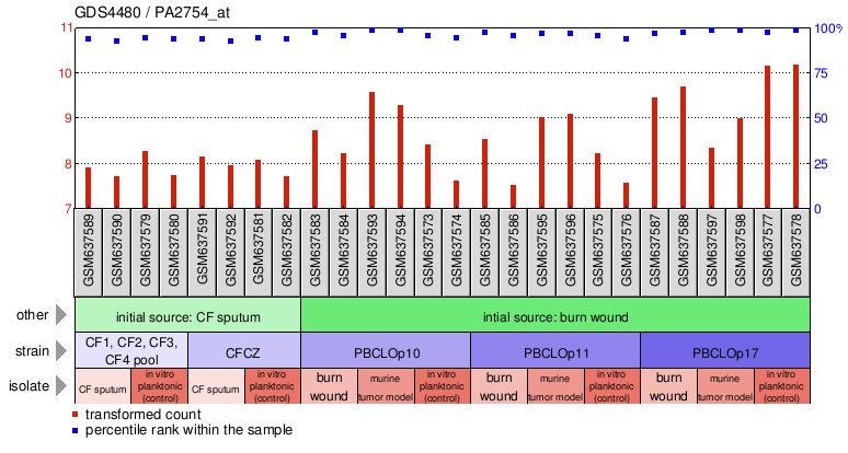 Gene Expression Profile