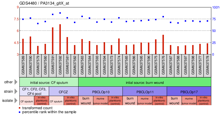 Gene Expression Profile