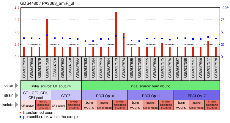 Gene Expression Profile