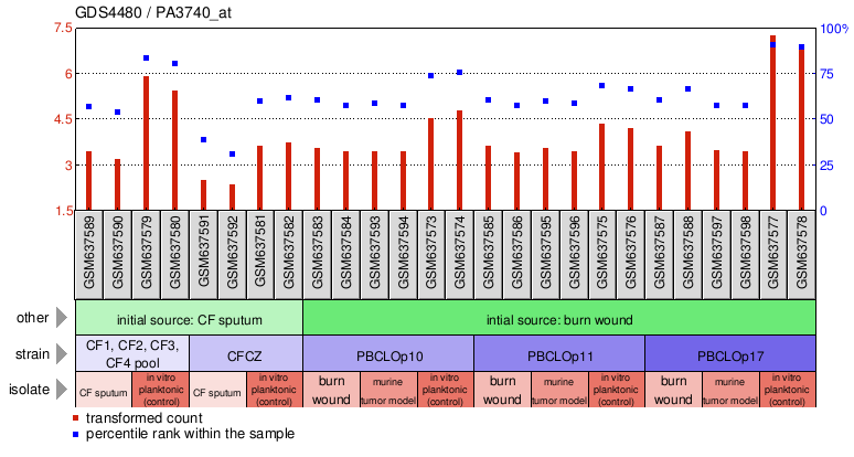 Gene Expression Profile