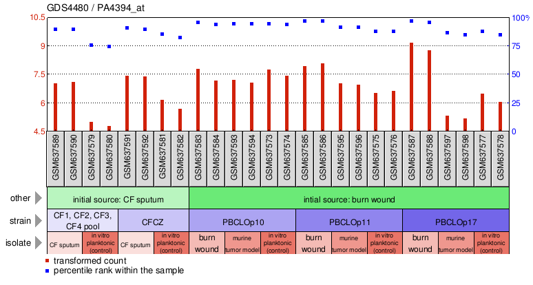 Gene Expression Profile