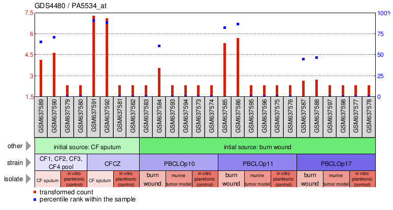 Gene Expression Profile