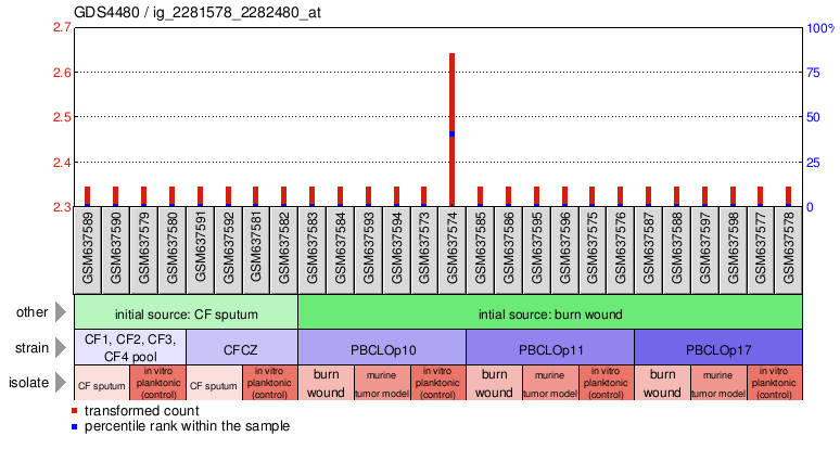 Gene Expression Profile