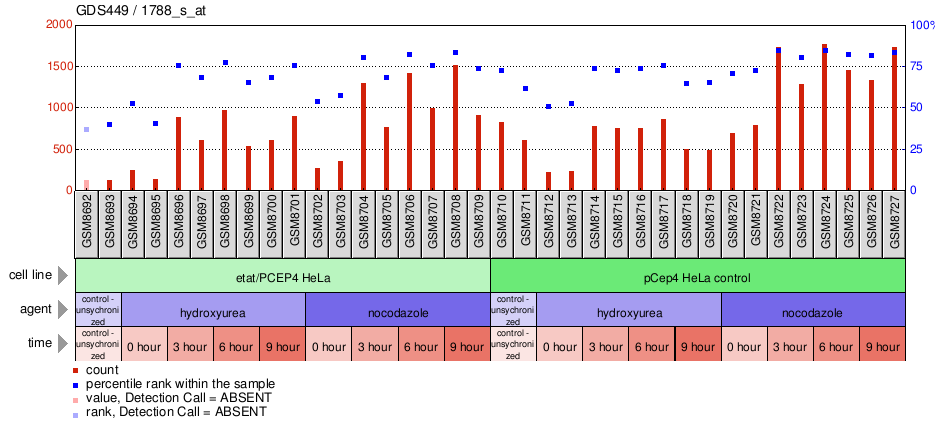 Gene Expression Profile