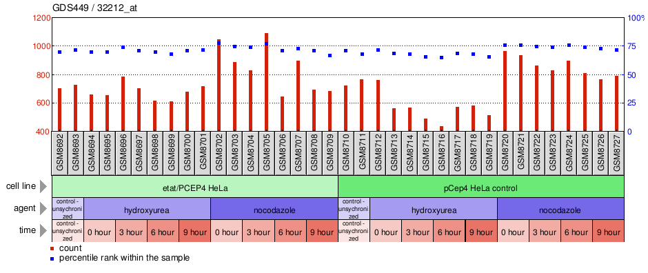 Gene Expression Profile