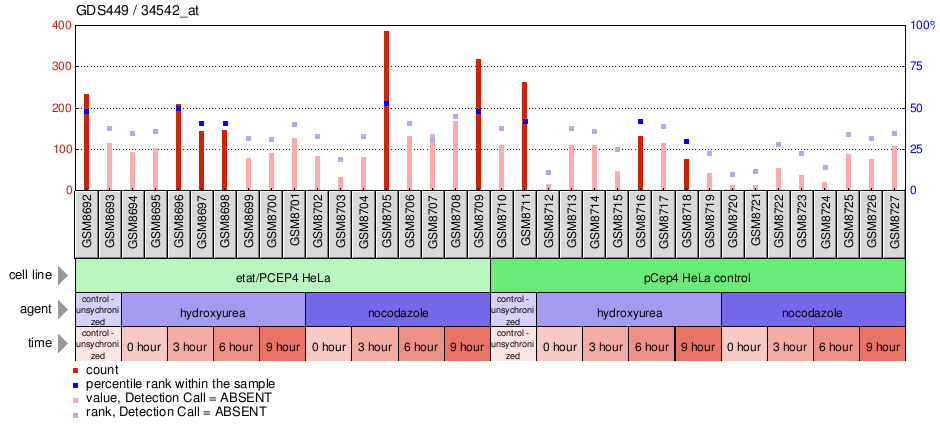 Gene Expression Profile