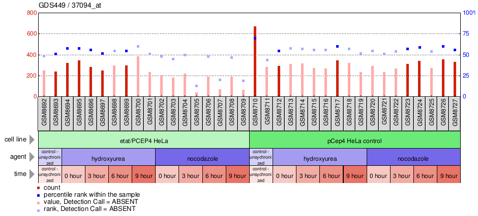 Gene Expression Profile