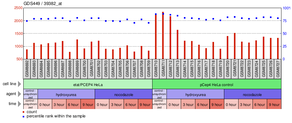 Gene Expression Profile