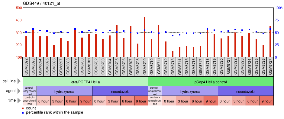 Gene Expression Profile