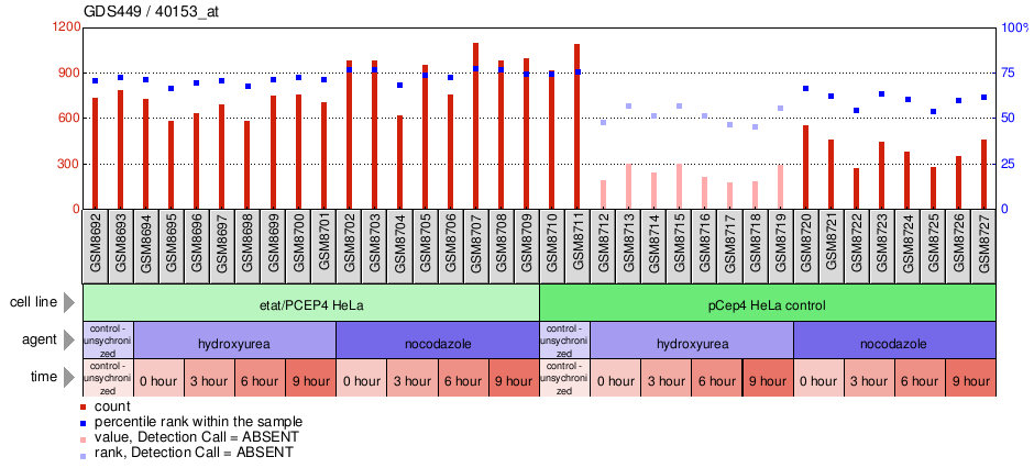 Gene Expression Profile