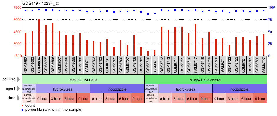 Gene Expression Profile