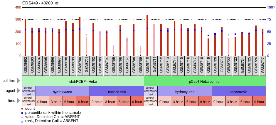 Gene Expression Profile