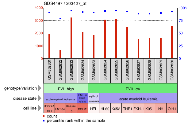 Gene Expression Profile