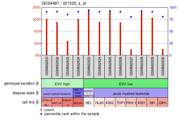 Gene Expression Profile