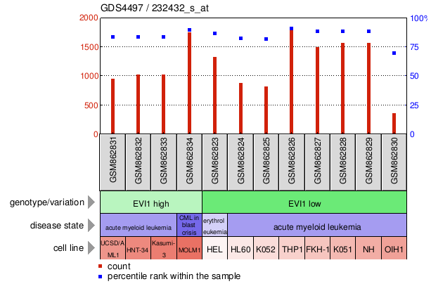 Gene Expression Profile