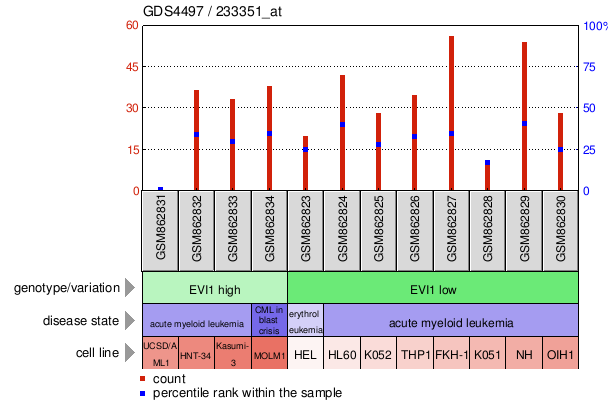 Gene Expression Profile