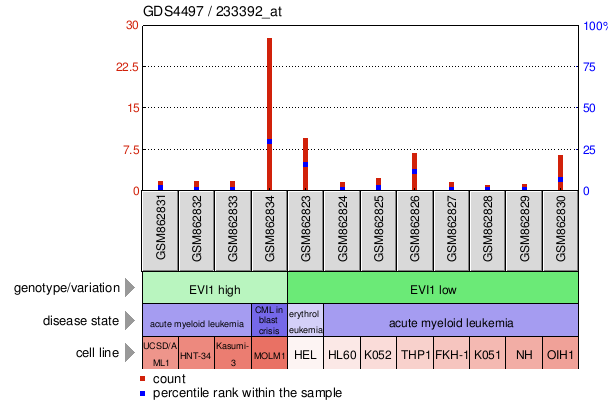 Gene Expression Profile