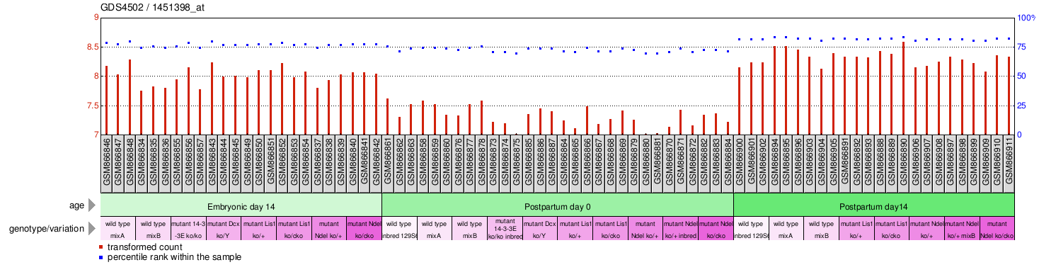 Gene Expression Profile