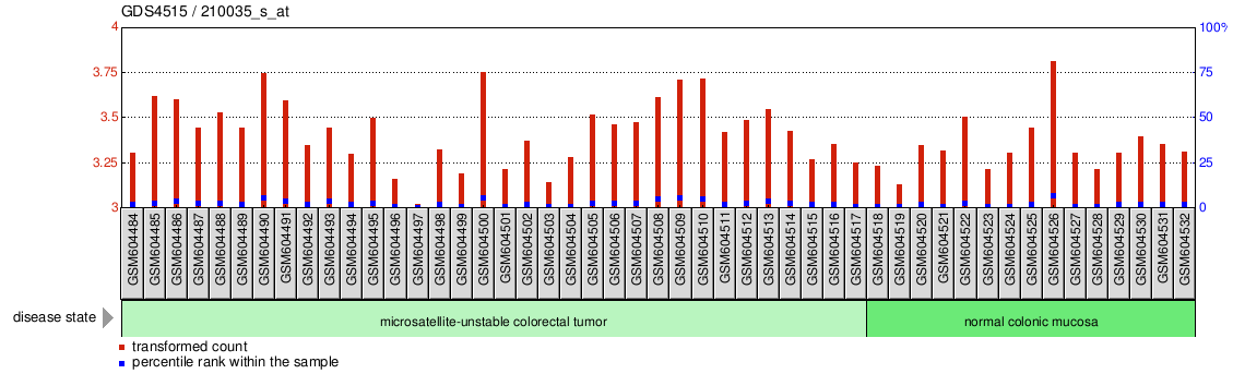 Gene Expression Profile