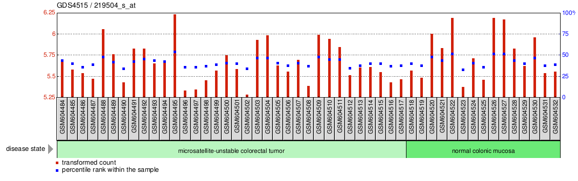 Gene Expression Profile