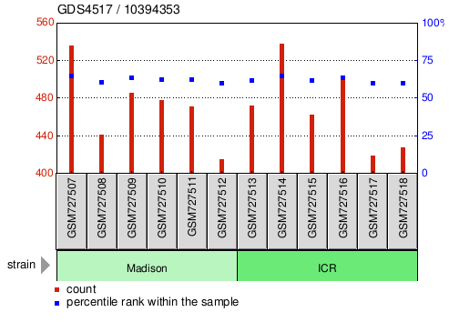 Gene Expression Profile