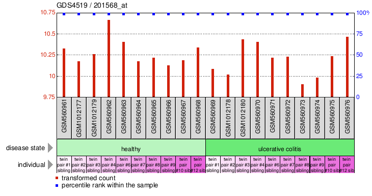 Gene Expression Profile