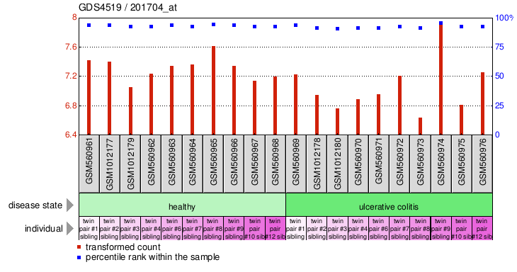 Gene Expression Profile