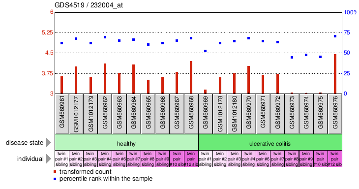 Gene Expression Profile